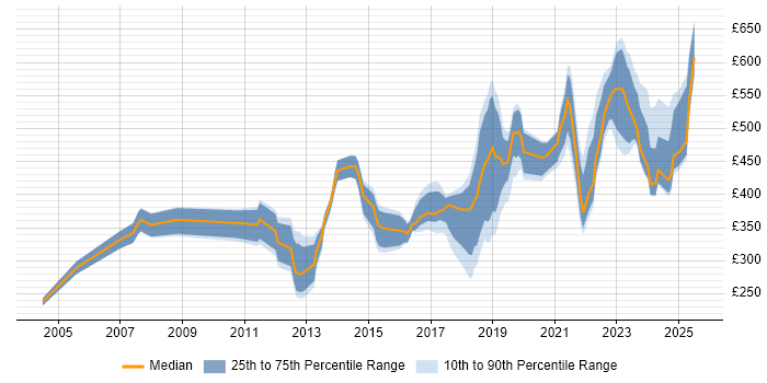 Contractor daily rate distribution trend for jobs in Glasgow citing Legal
