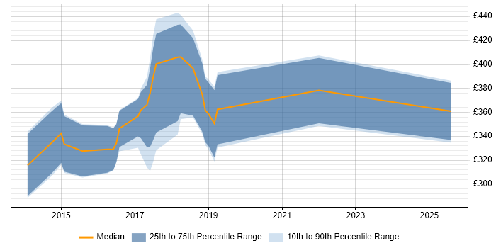 Contractor daily rate distribution trend for jobs in Glasgow citing LESS