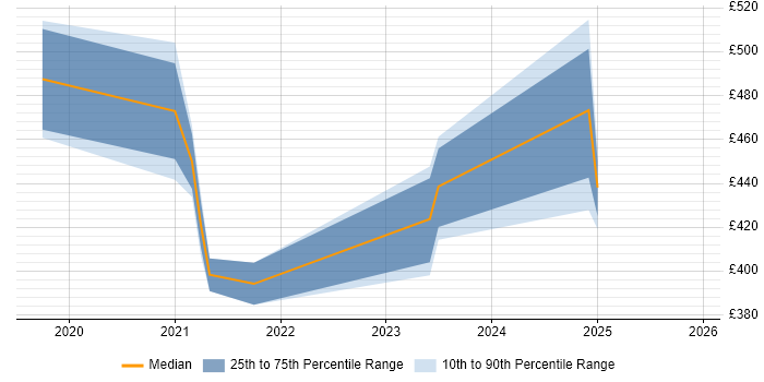 Contractor daily rate distribution trend for jobs in Glasgow citing Lightning Web Components