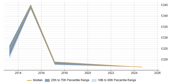Contractor daily rate distribution trend for jobs in Glasgow citing LIMS