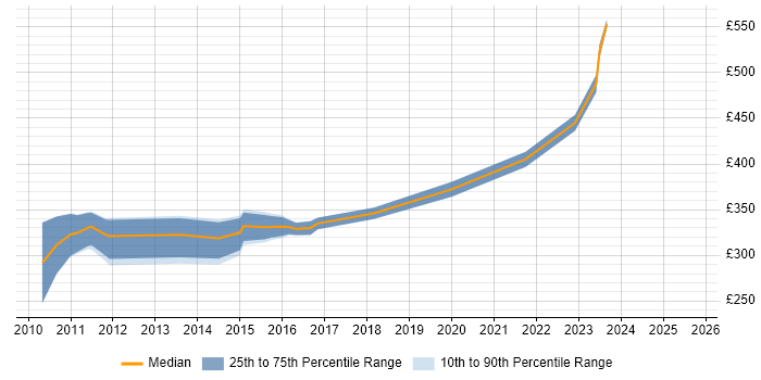Contractor daily rate distribution trend for Linux Administrator job vacancies in Glasgow
