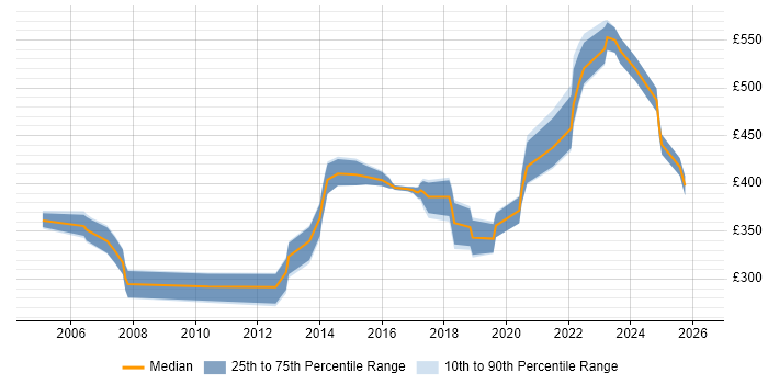 Contractor daily rate distribution trend for jobs in Glasgow citing Linux Command Line