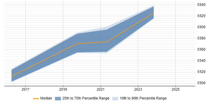 Contractor daily rate distribution trend for Linux DevOps Engineer job vacancies in Glasgow