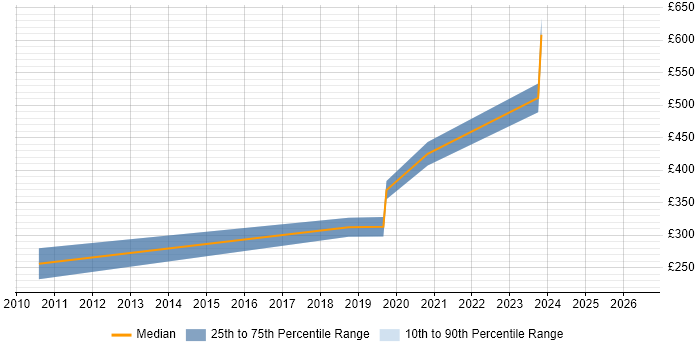 Contractor daily rate distribution trend for Linux Infrastructure Engineer job vacancies in Glasgow