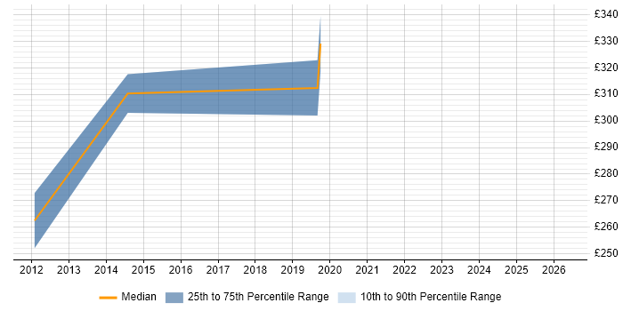 Contractor daily rate distribution trend for Linux Server Engineer job vacancies in Glasgow