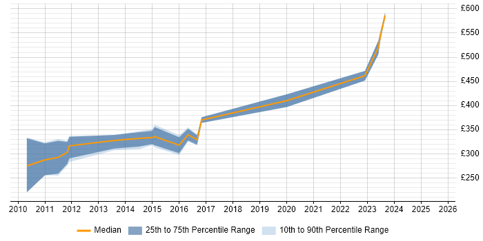 Contractor daily rate distribution trend for Linux Systems Administrator job vacancies in Glasgow
