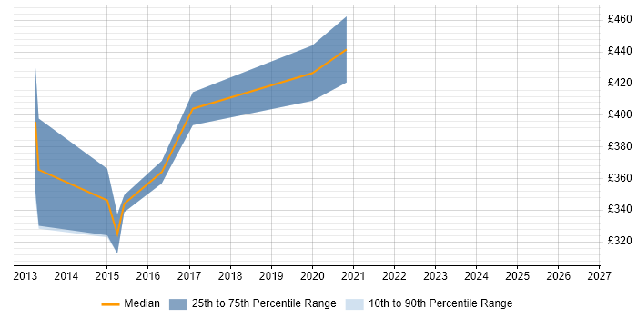 Contractor daily rate distribution trend for Linux Systems Engineer job vacancies in Glasgow