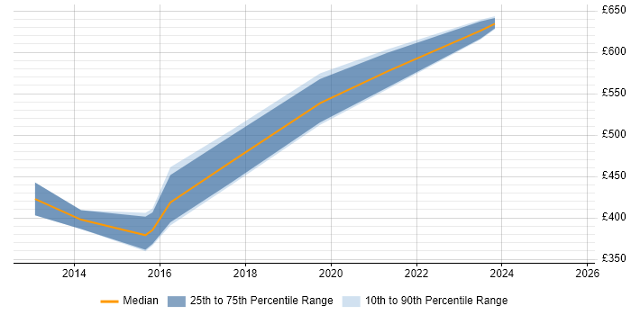 Contractor daily rate distribution trend for Linux/Unix DevOps job vacancies in Glasgow