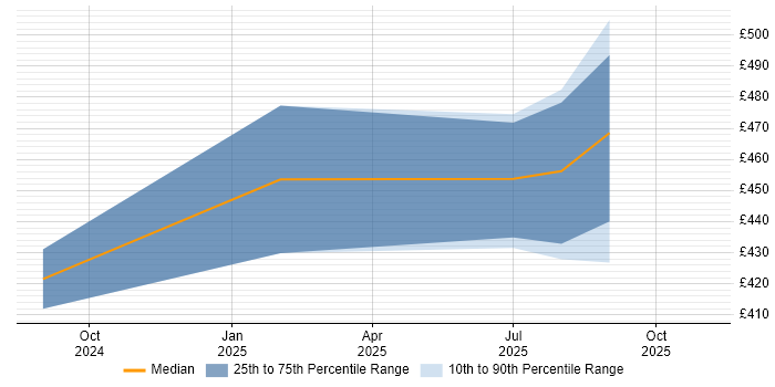 Contractor daily rate distribution trend for jobs in Glasgow citing LLM