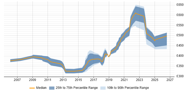 Contractor daily rate distribution trend for jobs in Glasgow citing Load Balancing
