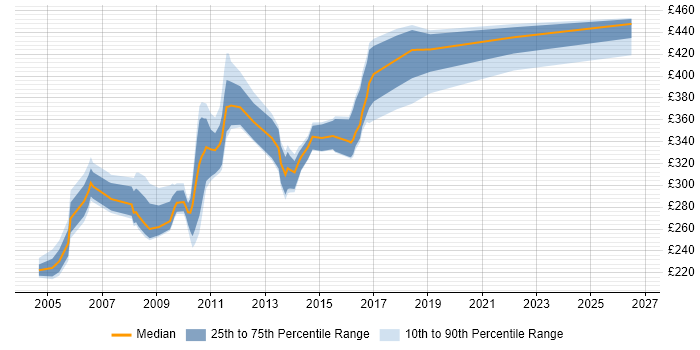 Contractor daily rate distribution trend for jobs in Glasgow citing LoadRunner