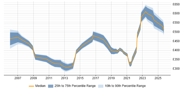 Contractor daily rate distribution trend for jobs in Glasgow citing Local Government