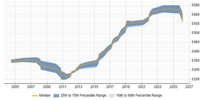 Contractor daily rate distribution trend for jobs in Glasgow citing Logical Data Model