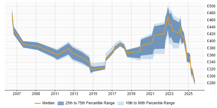 Contractor daily rate distribution trend for jobs in Glasgow citing Logistics