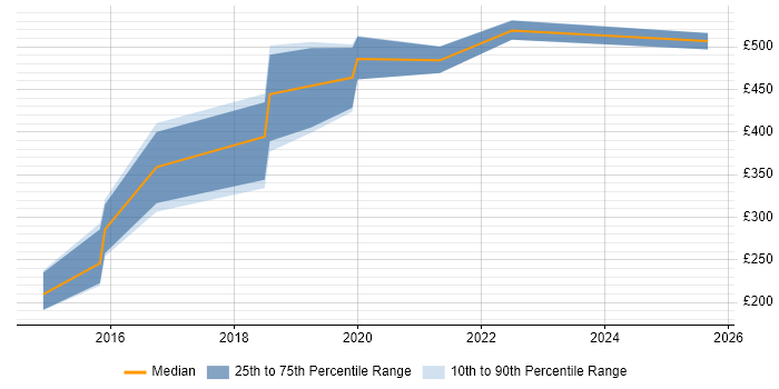 Contractor daily rate distribution trend for jobs in Glasgow citing logstash