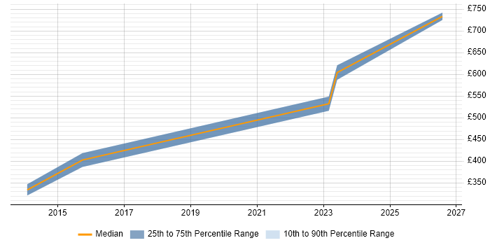 Contractor daily rate distribution trend for jobs in Glasgow citing LTE