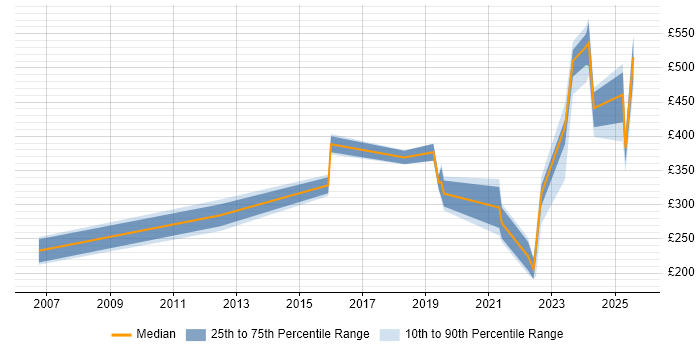 Contractor daily rate distribution trend for jobs in Glasgow citing Mac OS