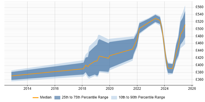Contractor daily rate distribution trend for jobs in Glasgow citing Machine Learning Contractor daily rate distribution trend for jobs in Glasgow citing Machine Learning
