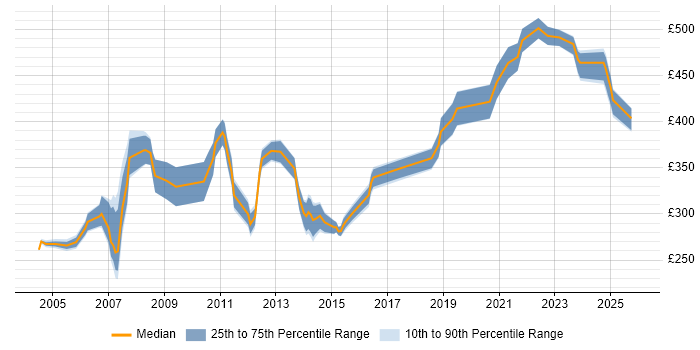 Contractor daily rate distribution trend for jobs in Glasgow citing Mainframe