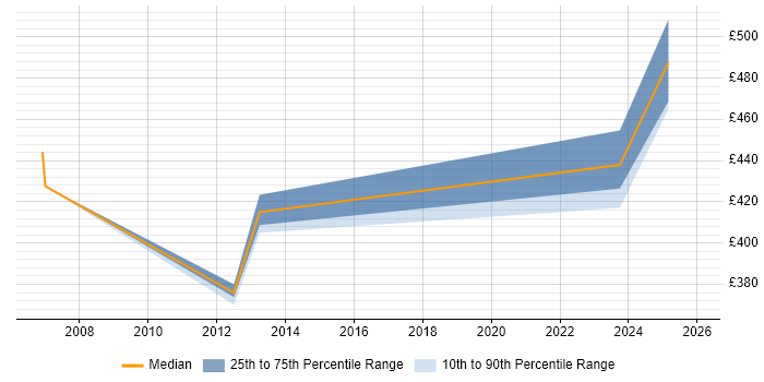 Contractor daily rate distribution trend for Major Incident Manager job vacancies in Glasgow