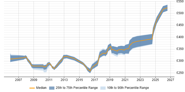 Contractor daily rate distribution trend for jobs in Glasgow citing Manual Testing