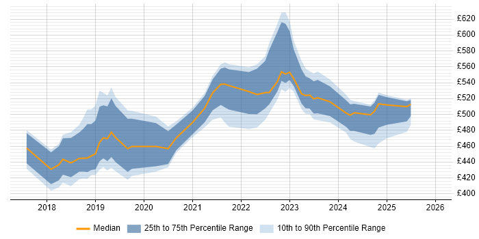 Contractor daily rate distribution trend for jobs in Glasgow citing MariaDB