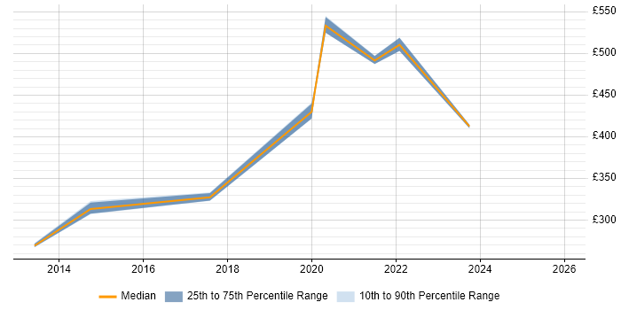 Contractor daily rate distribution trend for jobs in Glasgow citing Market Research