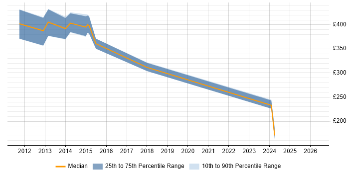 Contractor daily rate distribution trend for jobs in Glasgow citing Market Risk