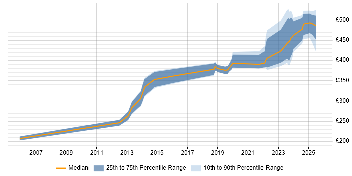 Contractor daily rate distribution trend for jobs in Glasgow citing Master's Degree Contractor daily rate distribution trend for jobs in Glasgow citing Master's Degree