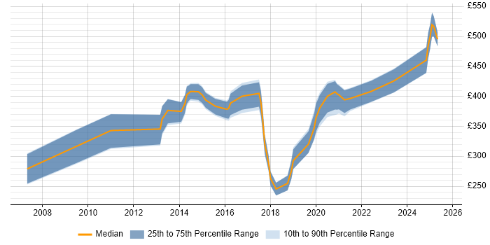 Contractor daily rate distribution trend for jobs in Glasgow citing Mathematics
