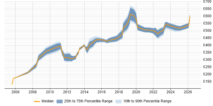 Contractor daily rate distribution trend for jobs in Glasgow citing Matrix Management