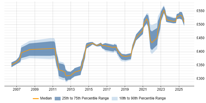 Contractor daily rate distribution trend for jobs in Glasgow citing Matrix Organization