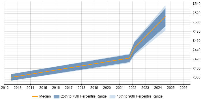 Contractor daily rate distribution trend for jobs in Glasgow citing MBA