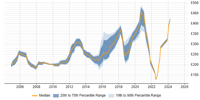 Contractor daily rate distribution trend for jobs in Glasgow citing MCSE