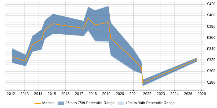 Contractor daily rate distribution trend for jobs in Glasgow citing Memory Management