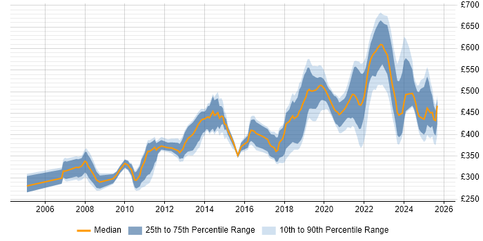 Contractor daily rate distribution trend for jobs in Glasgow citing Mentoring Contractor daily rate distribution trend for jobs in Glasgow citing Mentoring