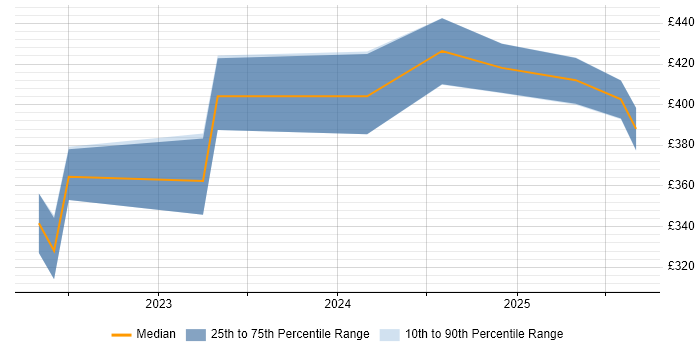 Contractor daily rate distribution trend for jobs in Glasgow citing Meraki