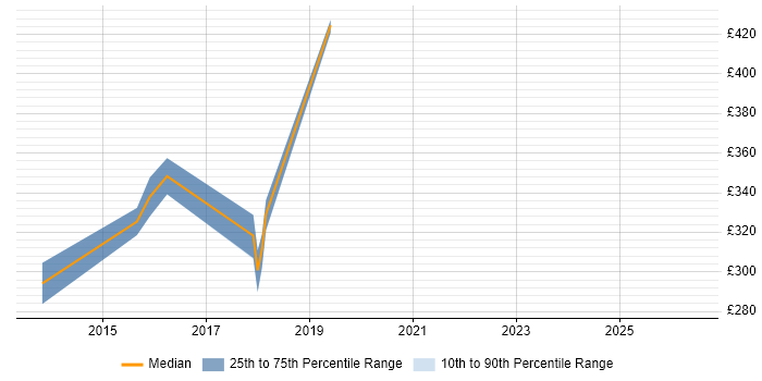 Contractor daily rate distribution trend for Messaging Engineer job vacancies in Glasgow