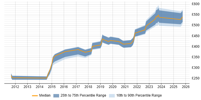Contractor daily rate distribution trend for jobs in Glasgow citing Metadata Management