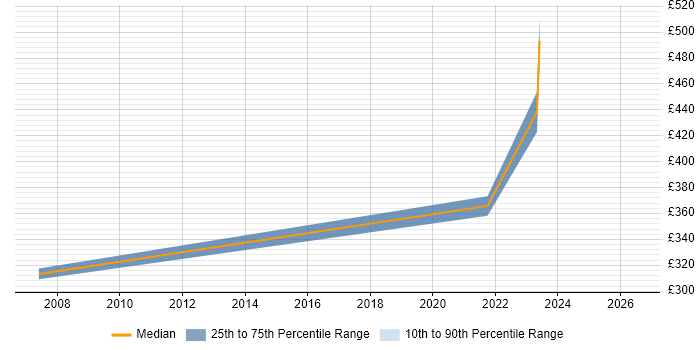 Contractor daily rate distribution trend for jobs in Glasgow citing Metadata Repository