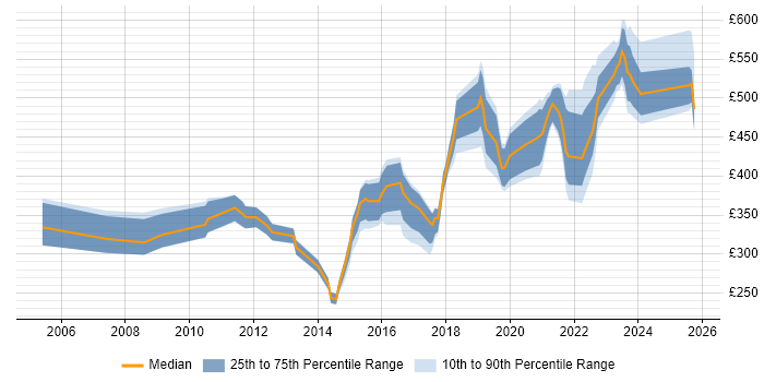 Contractor daily rate distribution trend for jobs in Glasgow citing Metadata