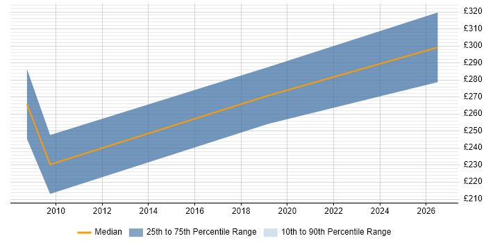 Contractor daily rate distribution trend for jobs in Glasgow citing MGCP