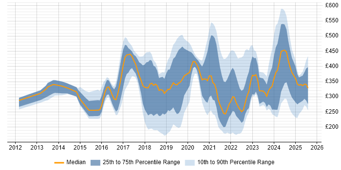 Contractor daily rate distribution trend for jobs in Glasgow citing Microsoft 365