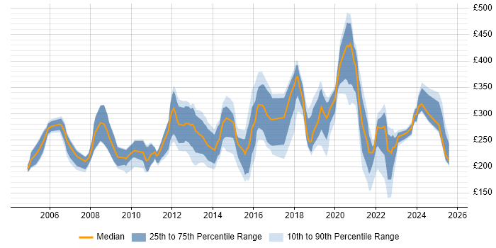 Contractor daily rate distribution trend for jobs in Glasgow citing Microsoft Certification
