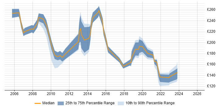 Contractor daily rate distribution trend for jobs in Glasgow citing Microsoft Certified Professional
