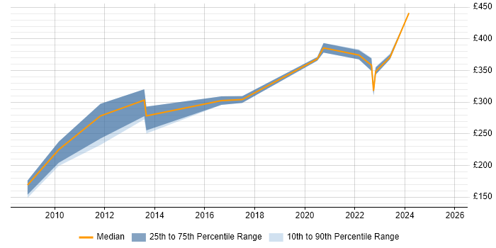 Contractor daily rate distribution trend for Microsoft Engineer job vacancies in Glasgow