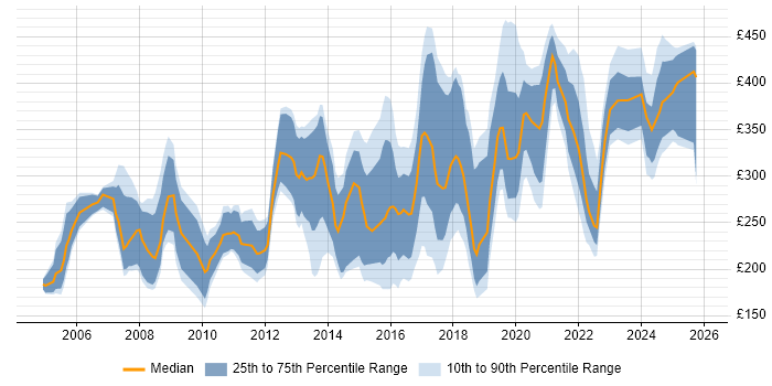 Contractor daily rate distribution trend for jobs in Glasgow citing Microsoft Exchange