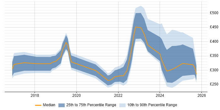 Contractor daily rate distribution trend for jobs in Glasgow citing Microsoft Intune