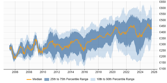 Contractor daily rate distribution trend for jobs in Glasgow citing Microsoft