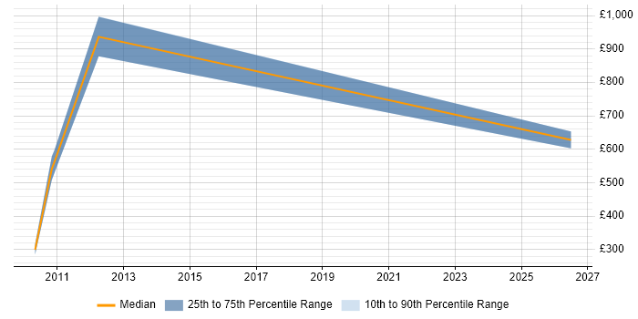 Contractor daily rate distribution trend for Middle Office Analyst job vacancies in Glasgow